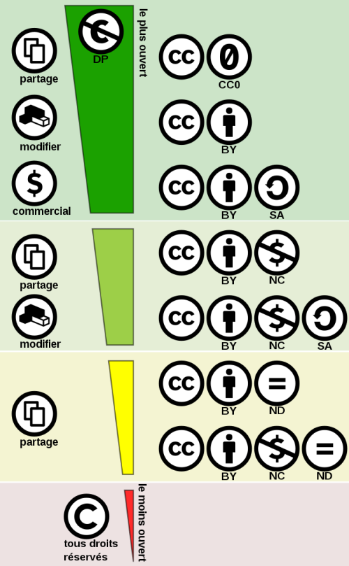 Licences Creative Commons - Imagierie scolaire